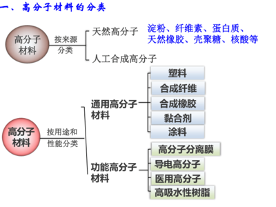 人教版(2019)选择性必修三 5.2 高分子材料 课件(共33张PPT)